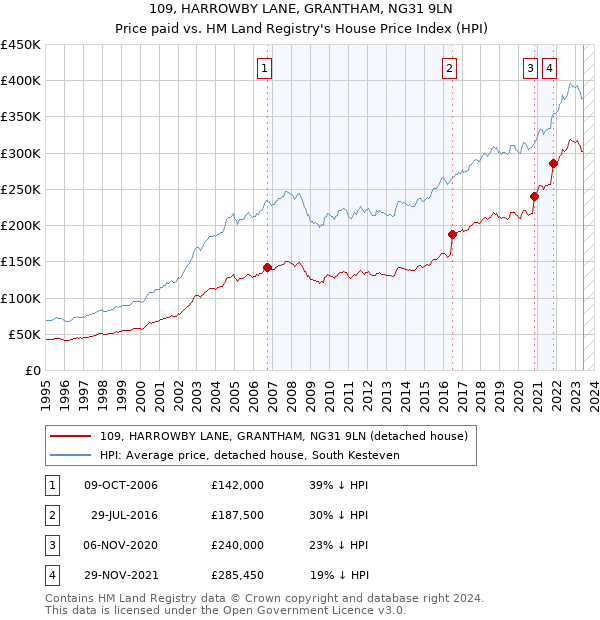 109, HARROWBY LANE, GRANTHAM, NG31 9LN: Price paid vs HM Land Registry's House Price Index