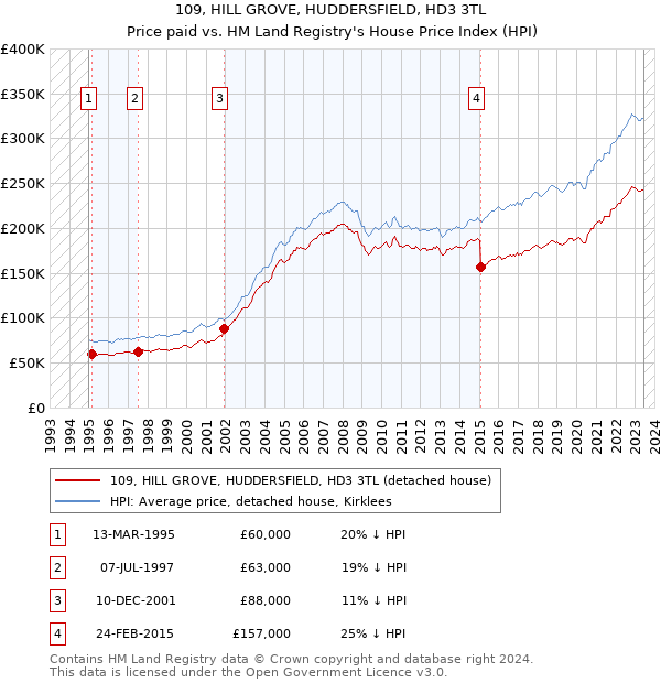 109, HILL GROVE, HUDDERSFIELD, HD3 3TL: Price paid vs HM Land Registry's House Price Index