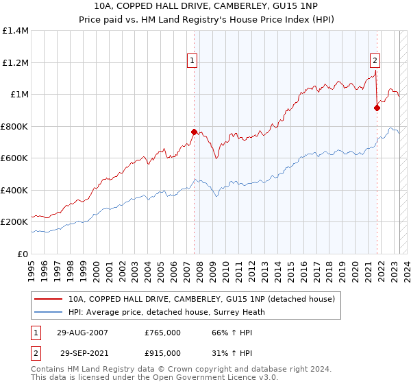 10A, COPPED HALL DRIVE, CAMBERLEY, GU15 1NP: Price paid vs HM Land Registry's House Price Index