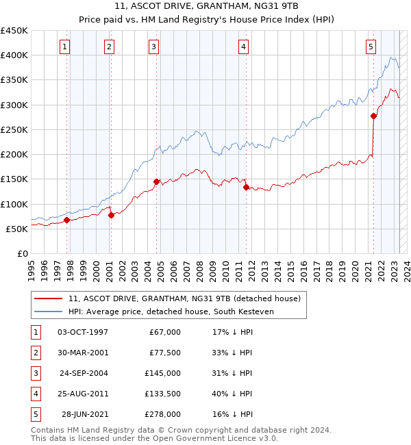 11, ASCOT DRIVE, GRANTHAM, NG31 9TB: Price paid vs HM Land Registry's House Price Index