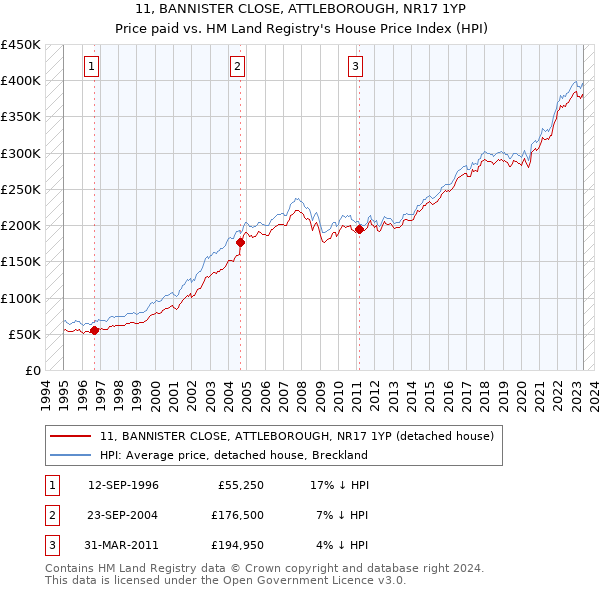 11, BANNISTER CLOSE, ATTLEBOROUGH, NR17 1YP: Price paid vs HM Land Registry's House Price Index
