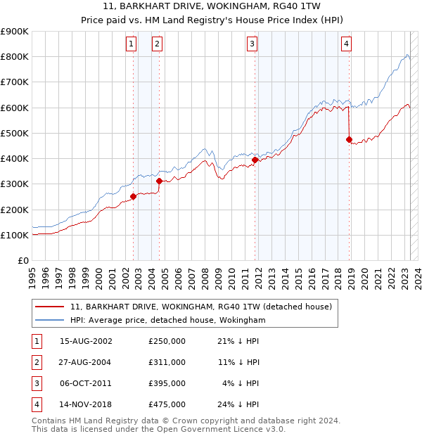 11, BARKHART DRIVE, WOKINGHAM, RG40 1TW: Price paid vs HM Land Registry's House Price Index