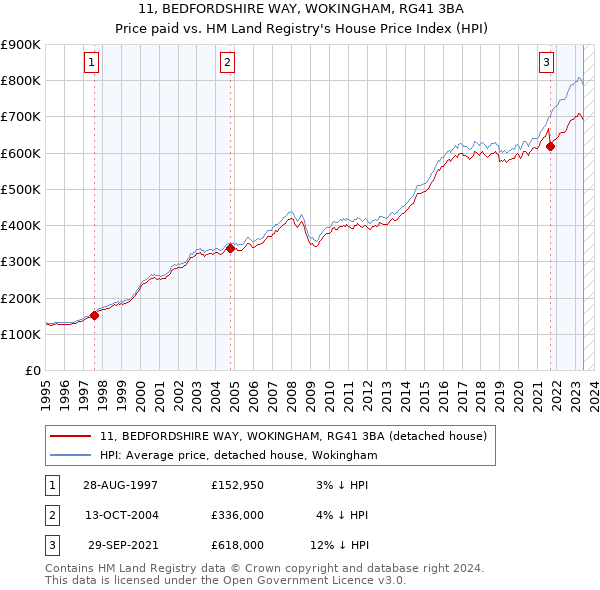 11, BEDFORDSHIRE WAY, WOKINGHAM, RG41 3BA: Price paid vs HM Land Registry's House Price Index