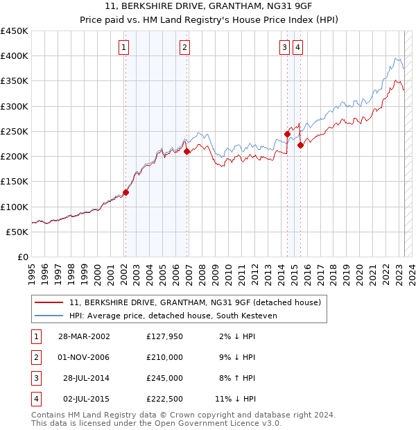 11, BERKSHIRE DRIVE, GRANTHAM, NG31 9GF: Price paid vs HM Land Registry's House Price Index