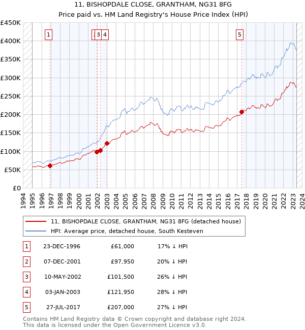 11, BISHOPDALE CLOSE, GRANTHAM, NG31 8FG: Price paid vs HM Land Registry's House Price Index