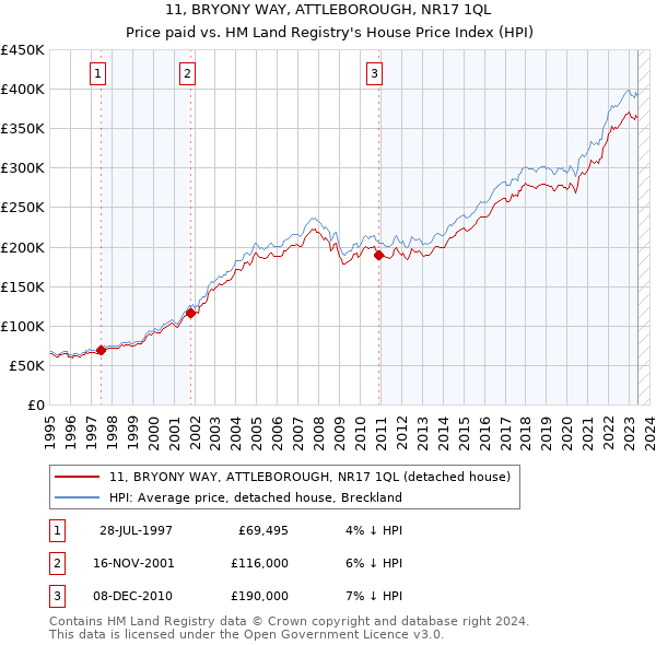 11, BRYONY WAY, ATTLEBOROUGH, NR17 1QL: Price paid vs HM Land Registry's House Price Index