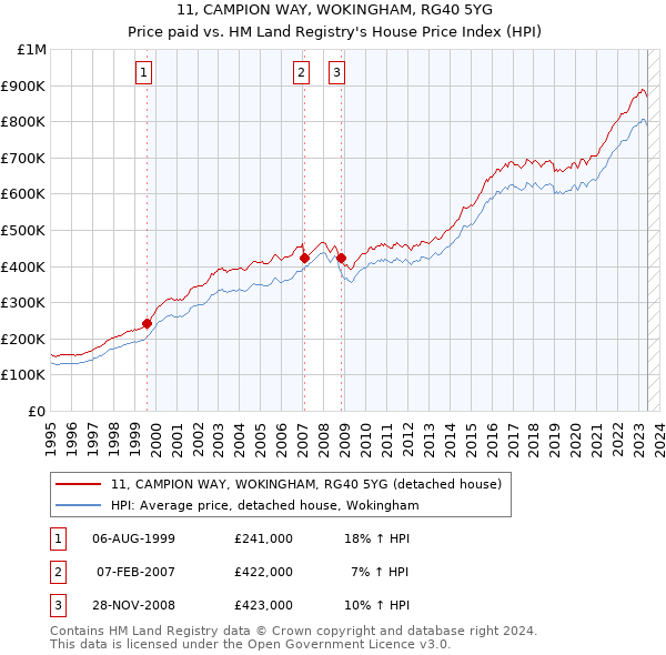 11, CAMPION WAY, WOKINGHAM, RG40 5YG: Price paid vs HM Land Registry's House Price Index