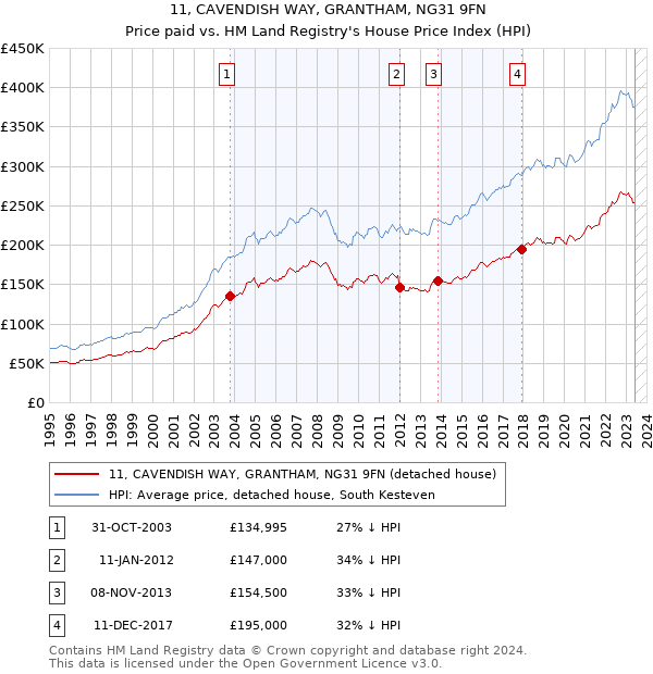 11, CAVENDISH WAY, GRANTHAM, NG31 9FN: Price paid vs HM Land Registry's House Price Index
