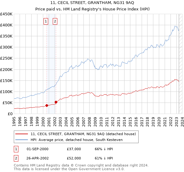 11, CECIL STREET, GRANTHAM, NG31 9AQ: Price paid vs HM Land Registry's House Price Index