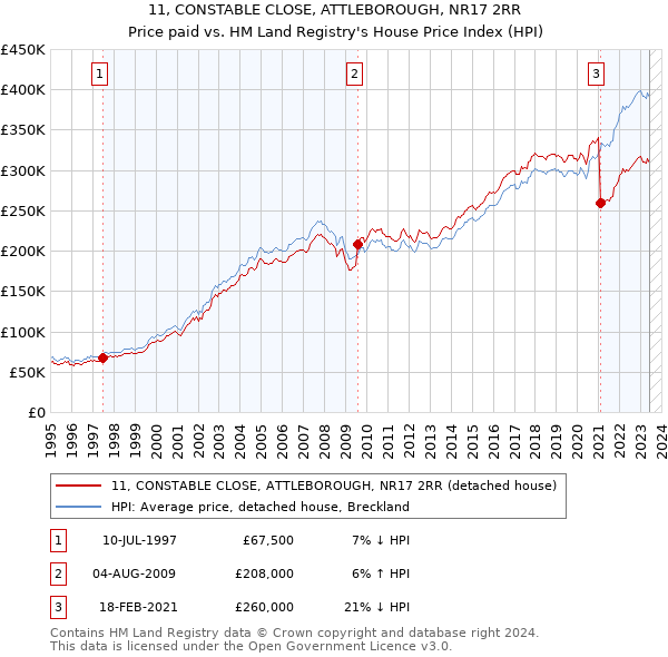 11, CONSTABLE CLOSE, ATTLEBOROUGH, NR17 2RR: Price paid vs HM Land Registry's House Price Index