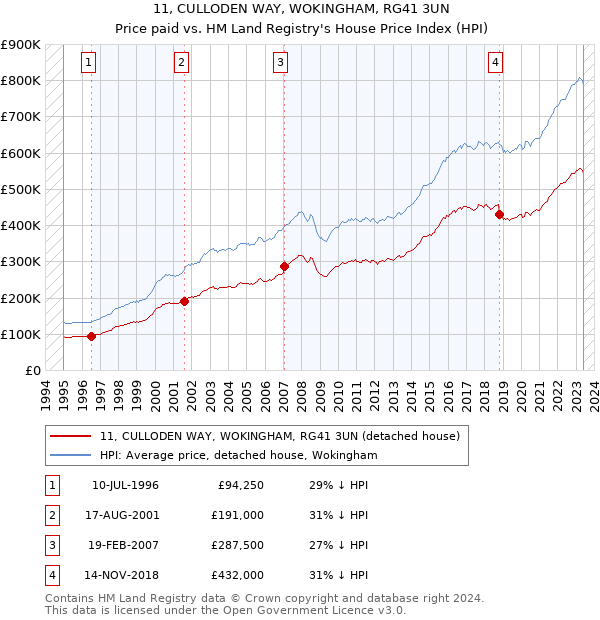 11, CULLODEN WAY, WOKINGHAM, RG41 3UN: Price paid vs HM Land Registry's House Price Index