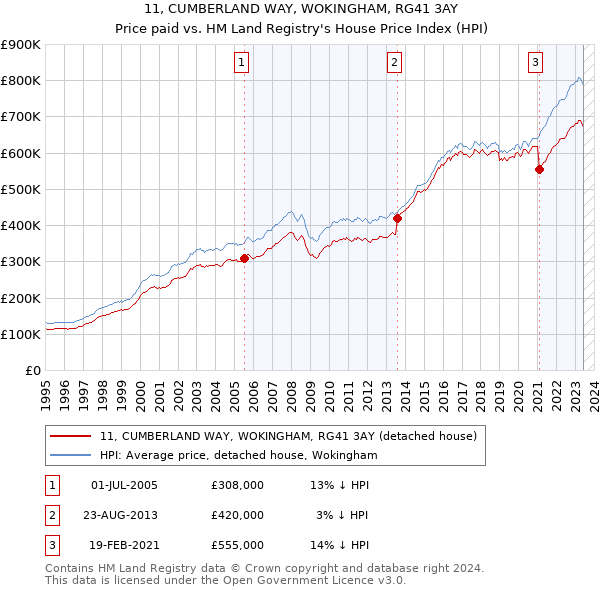 11, CUMBERLAND WAY, WOKINGHAM, RG41 3AY: Price paid vs HM Land Registry's House Price Index