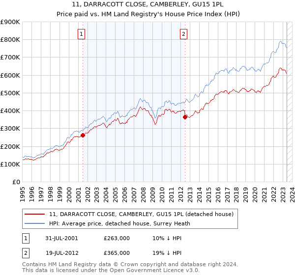 11, DARRACOTT CLOSE, CAMBERLEY, GU15 1PL: Price paid vs HM Land Registry's House Price Index