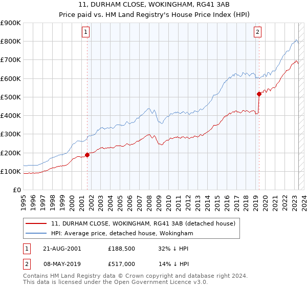 11, DURHAM CLOSE, WOKINGHAM, RG41 3AB: Price paid vs HM Land Registry's House Price Index