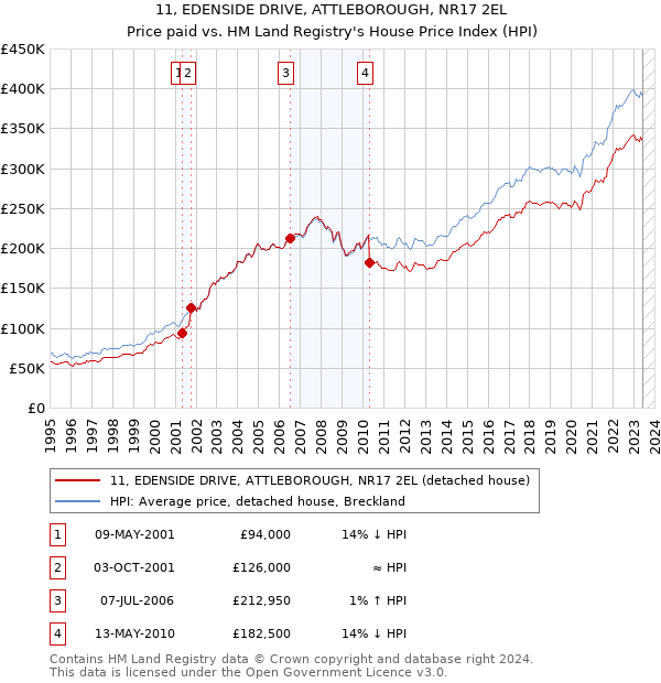 11, EDENSIDE DRIVE, ATTLEBOROUGH, NR17 2EL: Price paid vs HM Land Registry's House Price Index