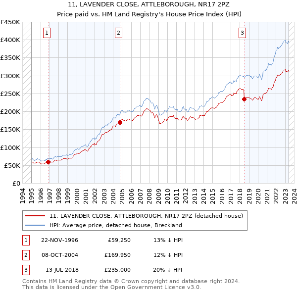 11, LAVENDER CLOSE, ATTLEBOROUGH, NR17 2PZ: Price paid vs HM Land Registry's House Price Index