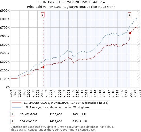 11, LINDSEY CLOSE, WOKINGHAM, RG41 3AW: Price paid vs HM Land Registry's House Price Index