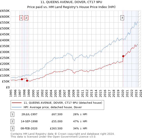 11, QUEENS AVENUE, DOVER, CT17 9PU: Price paid vs HM Land Registry's House Price Index