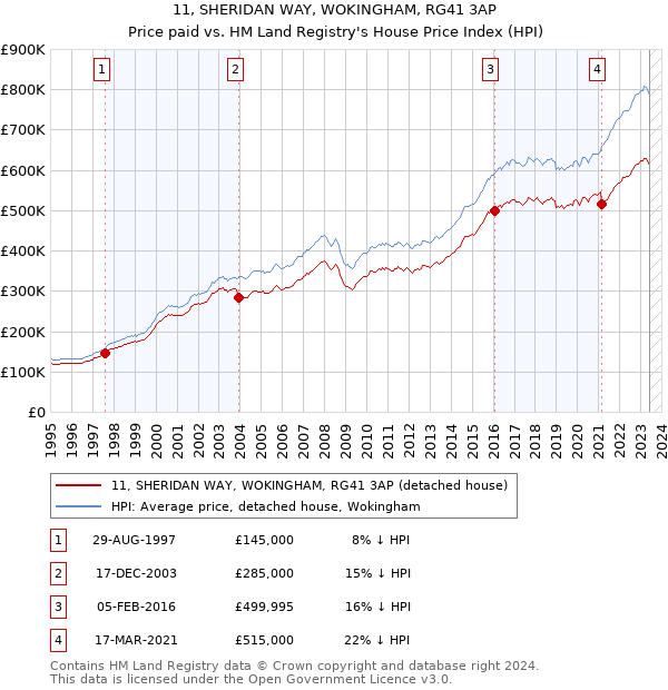 11, SHERIDAN WAY, WOKINGHAM, RG41 3AP: Price paid vs HM Land Registry's House Price Index