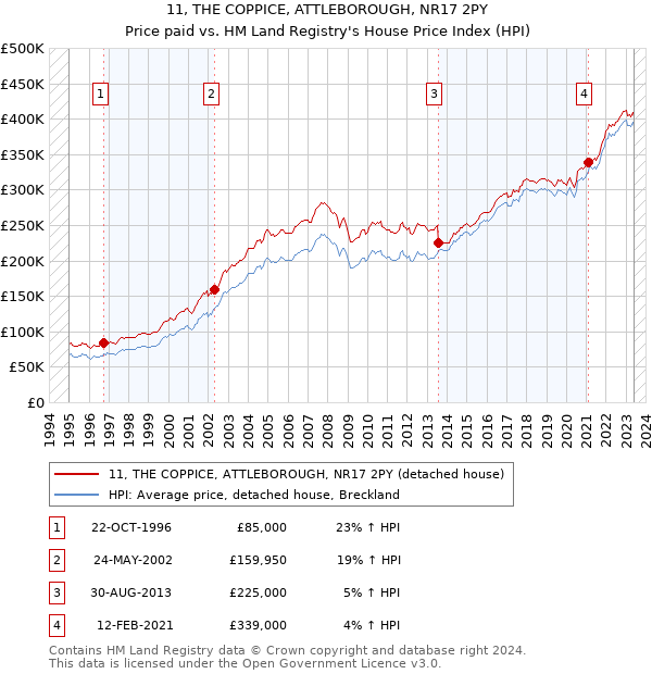 11, THE COPPICE, ATTLEBOROUGH, NR17 2PY: Price paid vs HM Land Registry's House Price Index