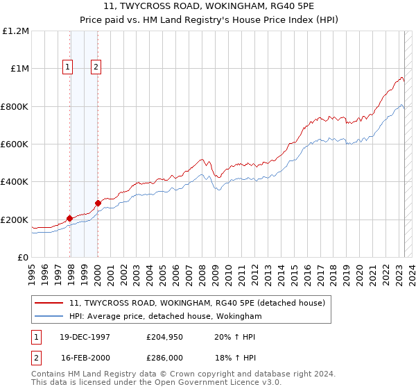 11, TWYCROSS ROAD, WOKINGHAM, RG40 5PE: Price paid vs HM Land Registry's House Price Index