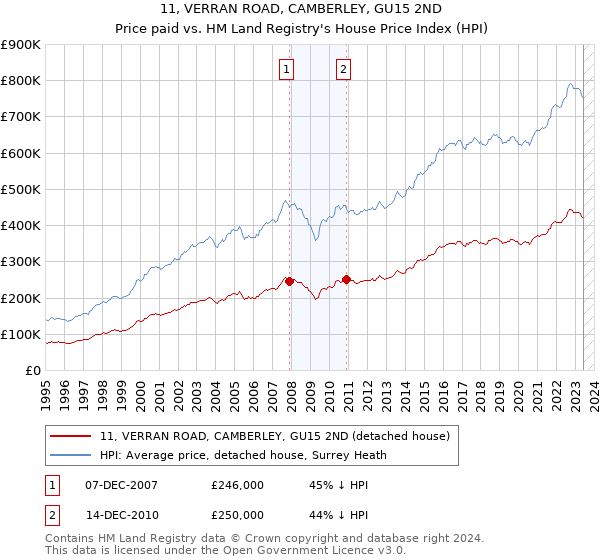 11, VERRAN ROAD, CAMBERLEY, GU15 2ND: Price paid vs HM Land Registry's House Price Index