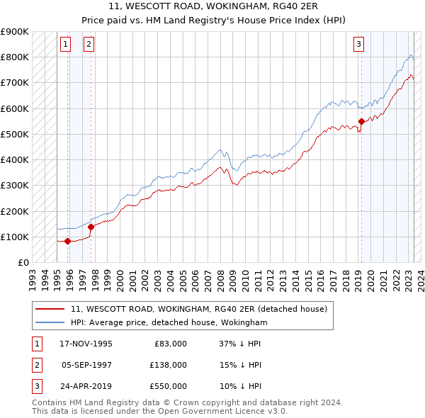 11, WESCOTT ROAD, WOKINGHAM, RG40 2ER: Price paid vs HM Land Registry's House Price Index
