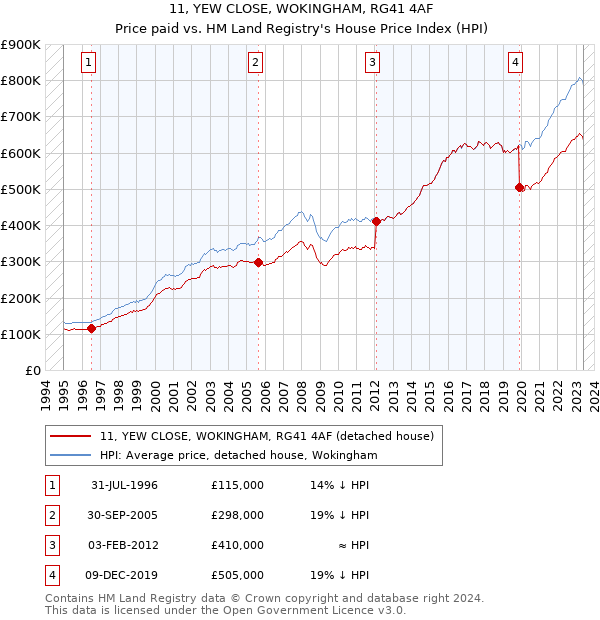 11, YEW CLOSE, WOKINGHAM, RG41 4AF: Price paid vs HM Land Registry's House Price Index
