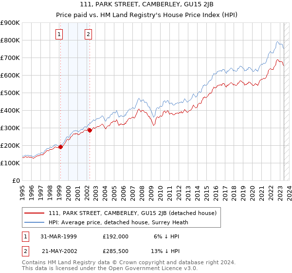 111, PARK STREET, CAMBERLEY, GU15 2JB: Price paid vs HM Land Registry's House Price Index