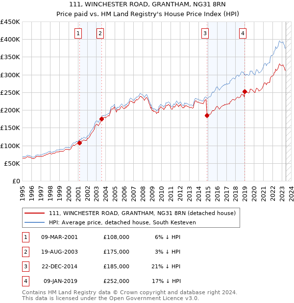 111, WINCHESTER ROAD, GRANTHAM, NG31 8RN: Price paid vs HM Land Registry's House Price Index
