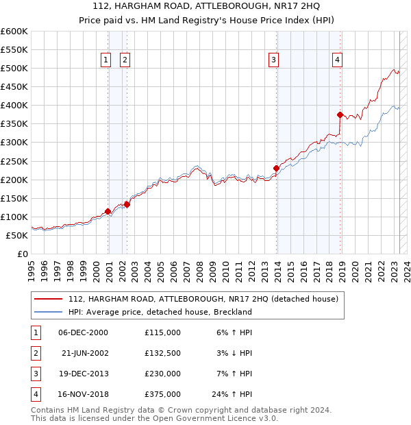 112, HARGHAM ROAD, ATTLEBOROUGH, NR17 2HQ: Price paid vs HM Land Registry's House Price Index