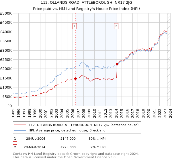 112, OLLANDS ROAD, ATTLEBOROUGH, NR17 2JG: Price paid vs HM Land Registry's House Price Index