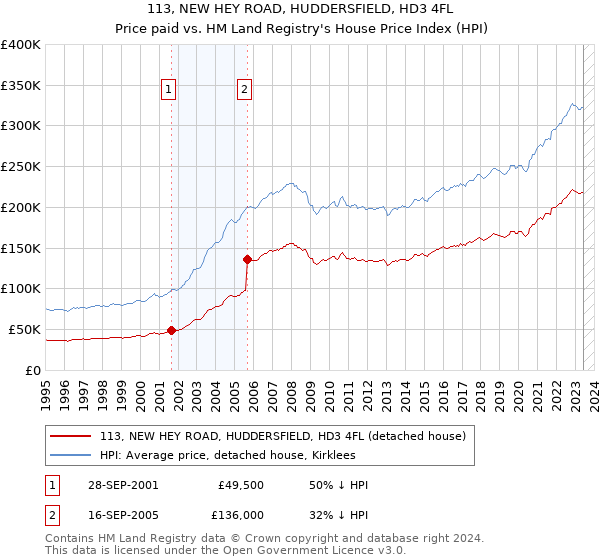 113, NEW HEY ROAD, HUDDERSFIELD, HD3 4FL: Price paid vs HM Land Registry's House Price Index