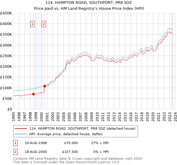 114, HAMPTON ROAD, SOUTHPORT, PR8 5DZ: Price paid vs HM Land Registry's House Price Index