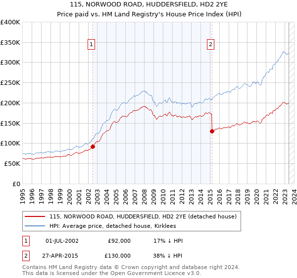 115, NORWOOD ROAD, HUDDERSFIELD, HD2 2YE: Price paid vs HM Land Registry's House Price Index