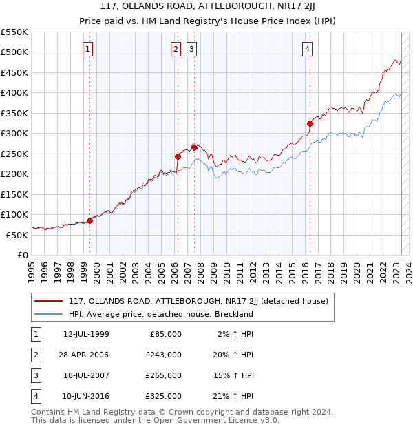 117, OLLANDS ROAD, ATTLEBOROUGH, NR17 2JJ: Price paid vs HM Land Registry's House Price Index