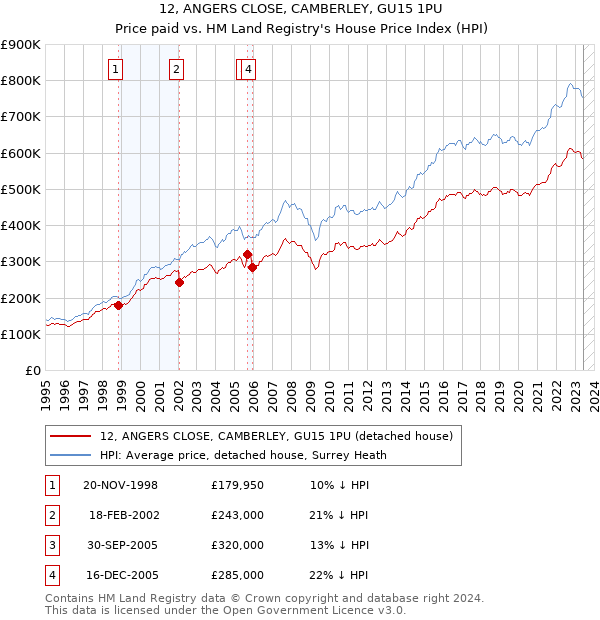 12, ANGERS CLOSE, CAMBERLEY, GU15 1PU: Price paid vs HM Land Registry's House Price Index