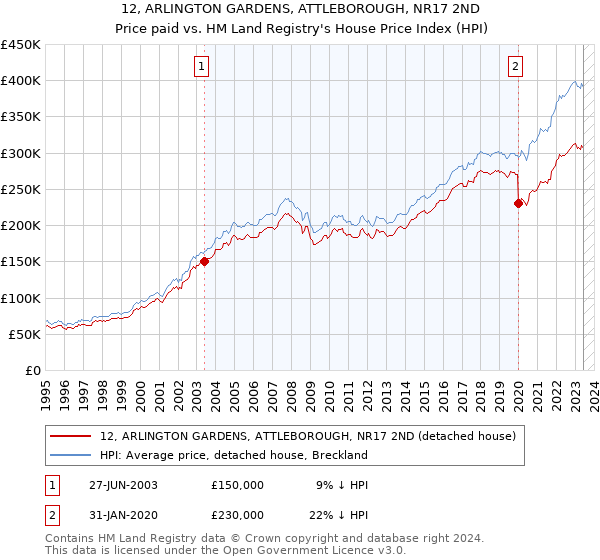 12, ARLINGTON GARDENS, ATTLEBOROUGH, NR17 2ND: Price paid vs HM Land Registry's House Price Index