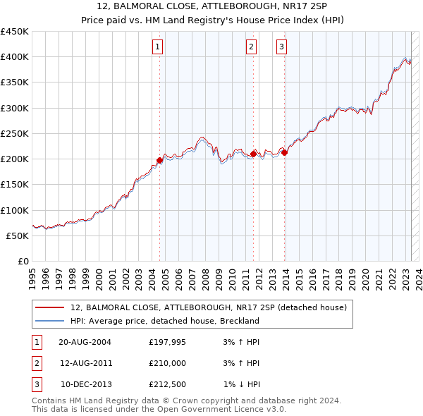 12, BALMORAL CLOSE, ATTLEBOROUGH, NR17 2SP: Price paid vs HM Land Registry's House Price Index