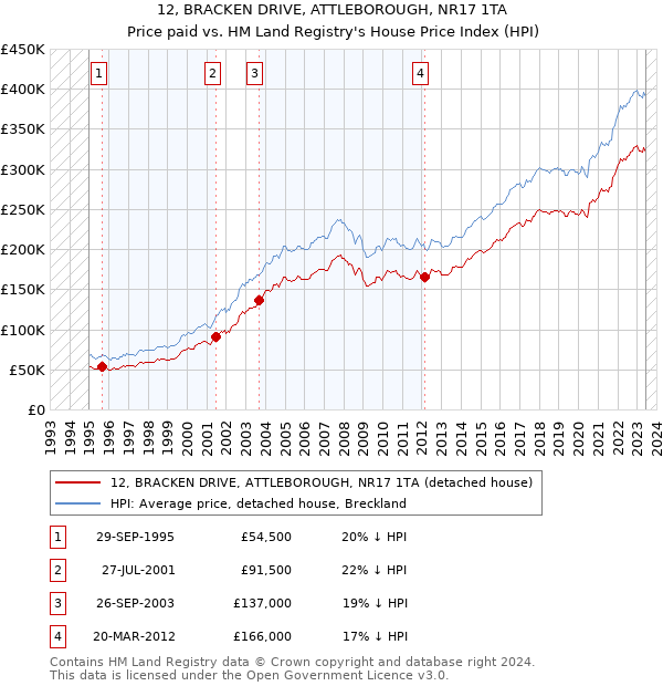 12, BRACKEN DRIVE, ATTLEBOROUGH, NR17 1TA: Price paid vs HM Land Registry's House Price Index
