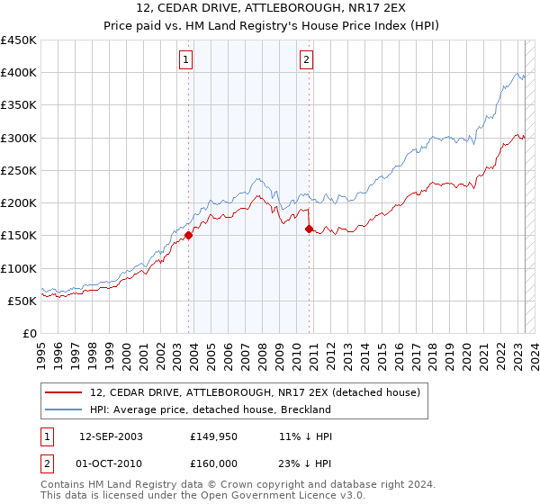 12, CEDAR DRIVE, ATTLEBOROUGH, NR17 2EX: Price paid vs HM Land Registry's House Price Index