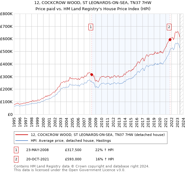 12, COCKCROW WOOD, ST LEONARDS-ON-SEA, TN37 7HW: Price paid vs HM Land Registry's House Price Index