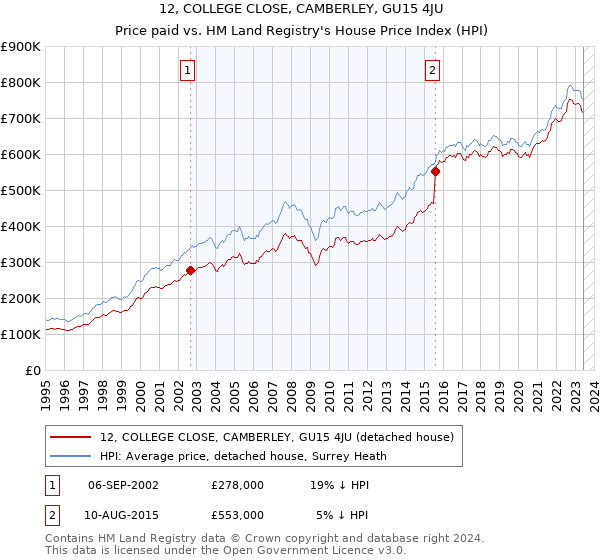12, COLLEGE CLOSE, CAMBERLEY, GU15 4JU: Price paid vs HM Land Registry's House Price Index