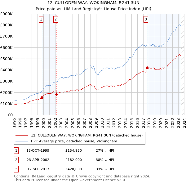 12, CULLODEN WAY, WOKINGHAM, RG41 3UN: Price paid vs HM Land Registry's House Price Index