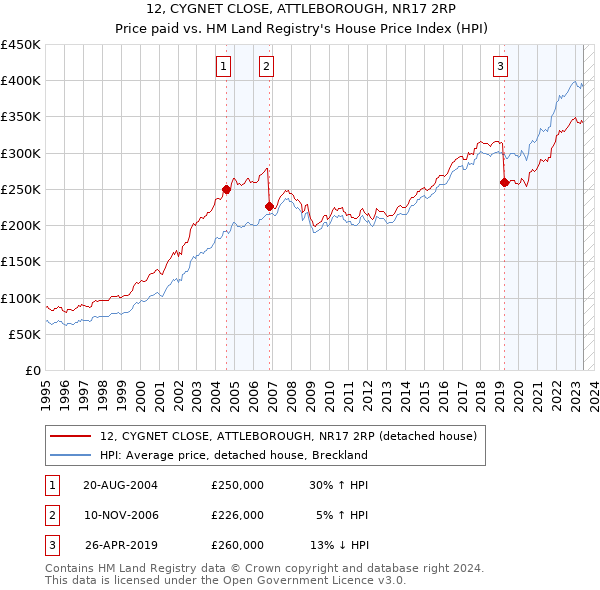 12, CYGNET CLOSE, ATTLEBOROUGH, NR17 2RP: Price paid vs HM Land Registry's House Price Index