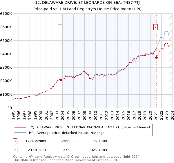 12, DELAWARE DRIVE, ST LEONARDS-ON-SEA, TN37 7TJ: Price paid vs HM Land Registry's House Price Index