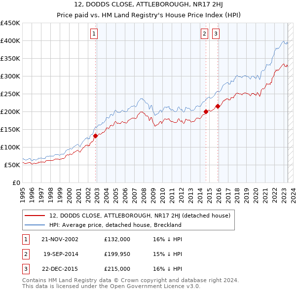 12, DODDS CLOSE, ATTLEBOROUGH, NR17 2HJ: Price paid vs HM Land Registry's House Price Index