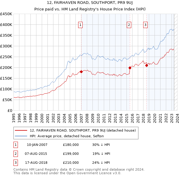 12, FAIRHAVEN ROAD, SOUTHPORT, PR9 9UJ: Price paid vs HM Land Registry's House Price Index