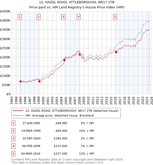 12, HAZEL ROAD, ATTLEBOROUGH, NR17 1TB: Price paid vs HM Land Registry's House Price Index