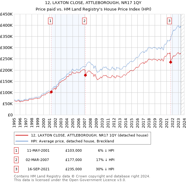 12, LAXTON CLOSE, ATTLEBOROUGH, NR17 1QY: Price paid vs HM Land Registry's House Price Index